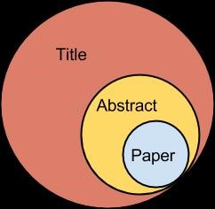 Circles indicating relative views of paper - title gets the most followed by abstract and then paper body 