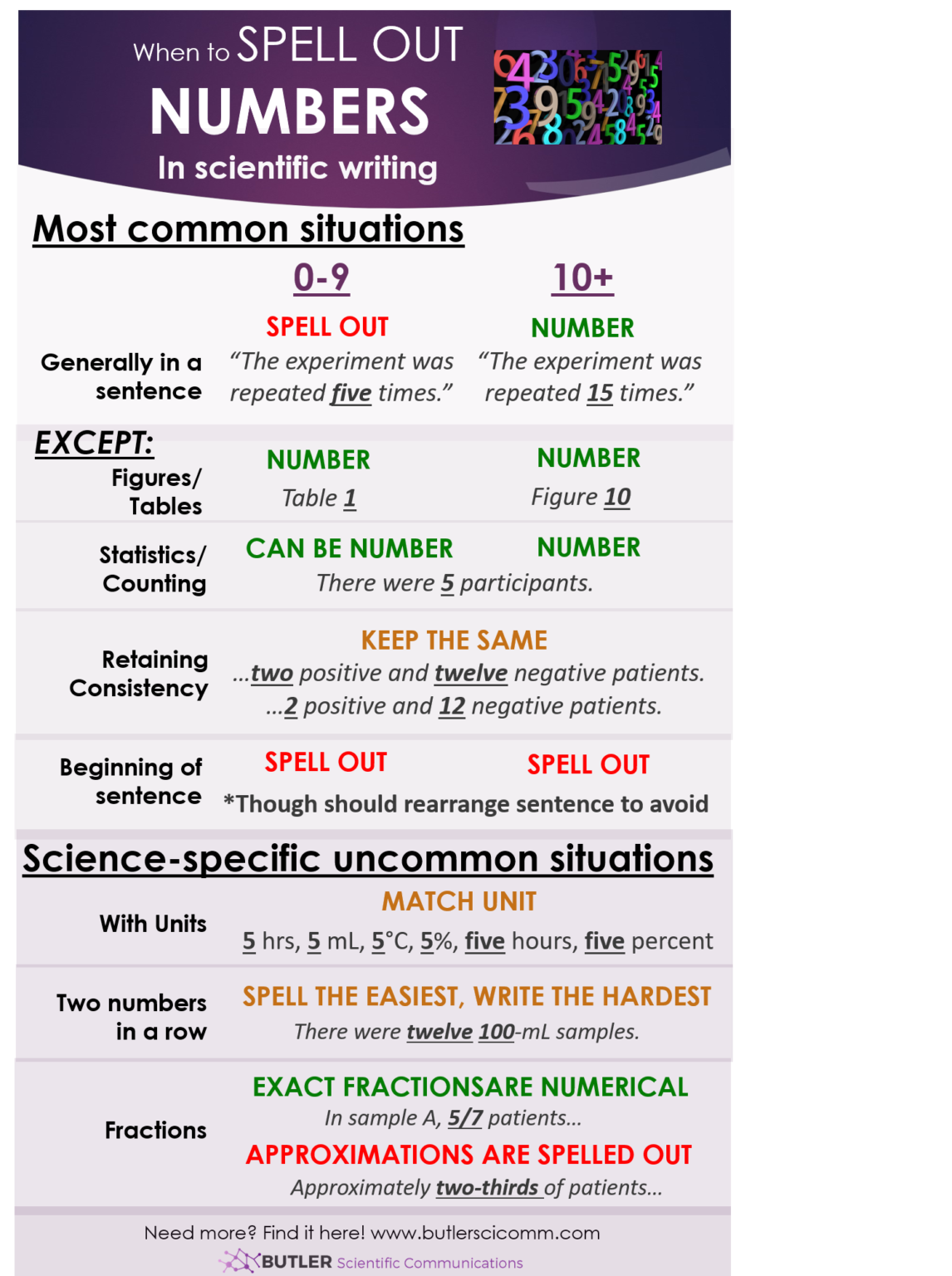 should you spell out numbers in essays