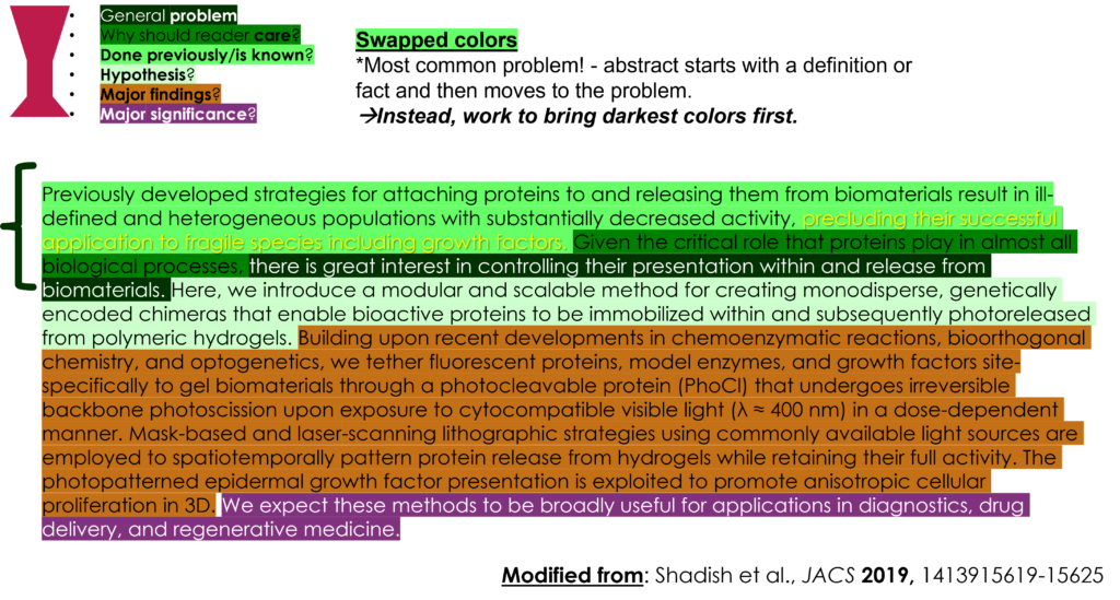 An abstract that is not sufficiently related to the reader because the darkest green text representing the broadest scope is not at the beginning.