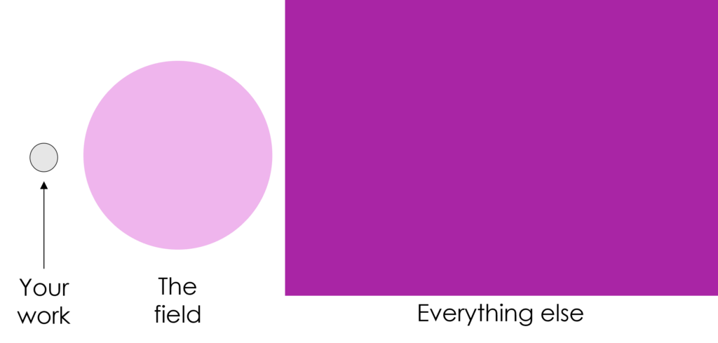 A circle representing your work, a larger pink circle representing the field, and a large purple square representing everything else.