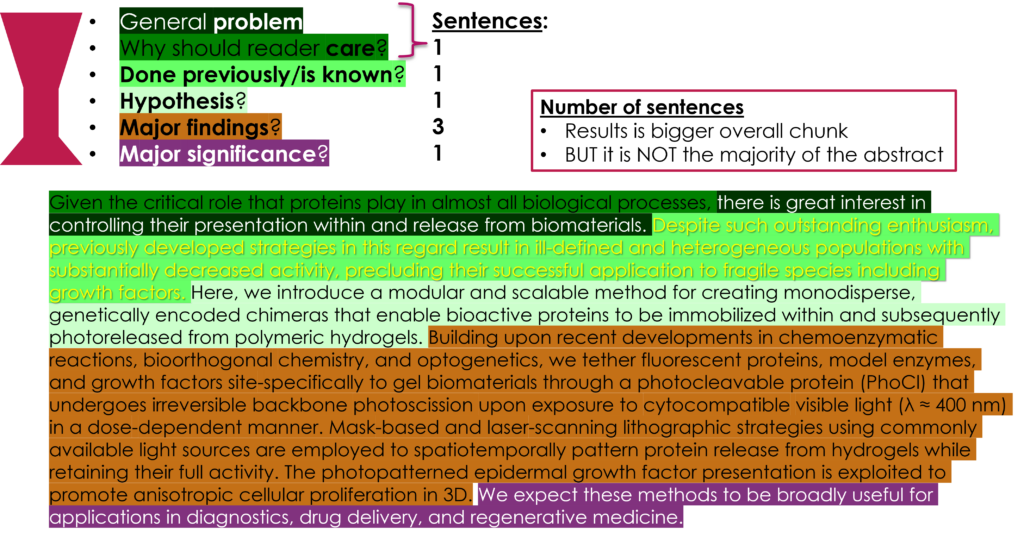 Color-coded abstract showing the correct proportion of text providing context and explaining the results of the paper